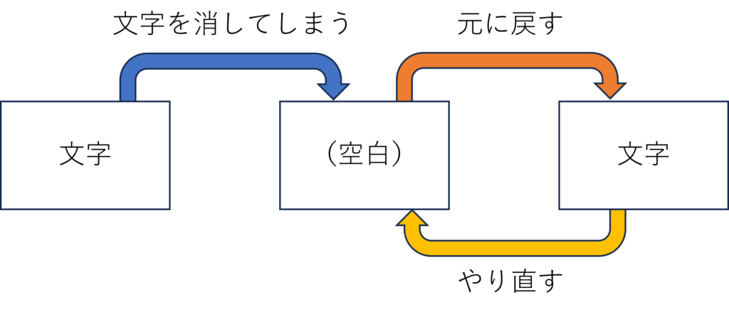 元に戻す・やり直す【ショートカットキー】│TDUPRESS ONLINE